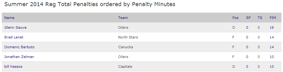 Penalty minute review
